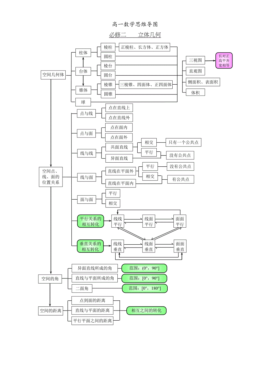 高一数学思维导图_第2页