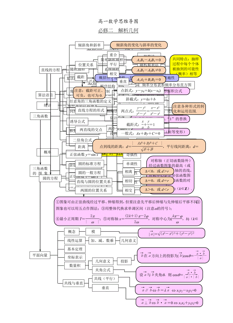 高一数学思维导图_第3页