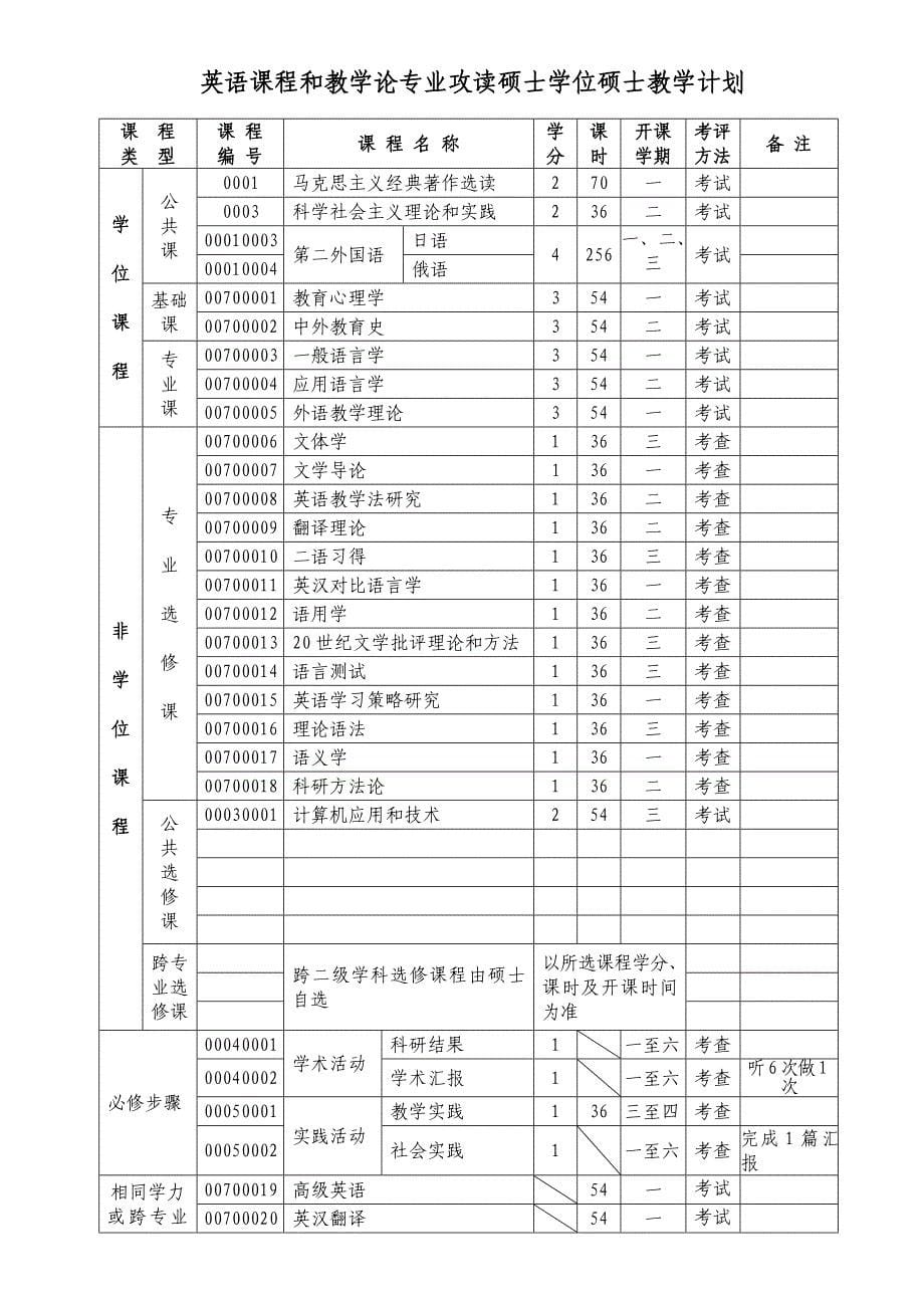 课程与教学论专业攻读硕士学位研究应用生培养专项方案.doc_第5页