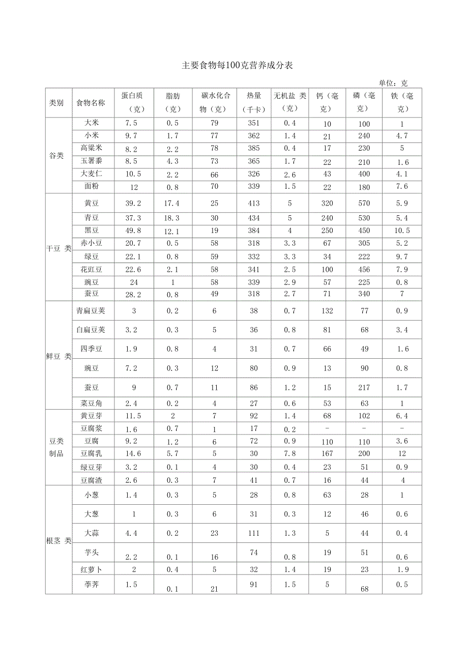 主要食物每100克营养成分表_第1页