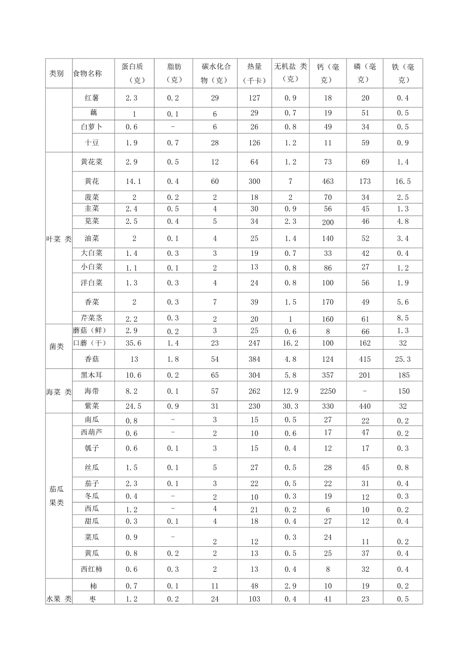 主要食物每100克营养成分表_第2页