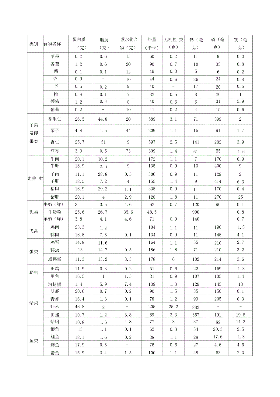 主要食物每100克营养成分表_第3页