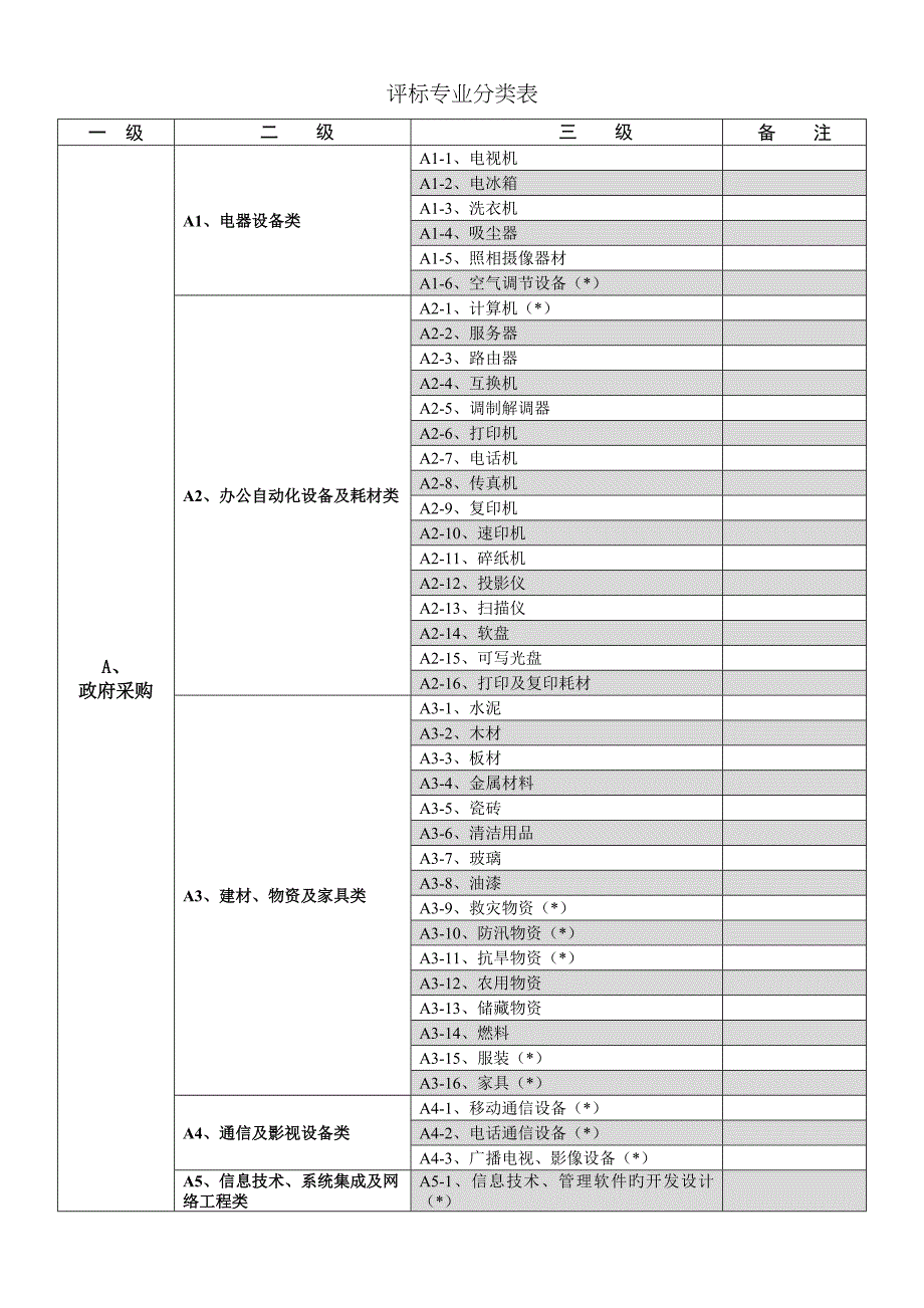 附表评标专家抽取申请表及评标专业分类表更新_第4页