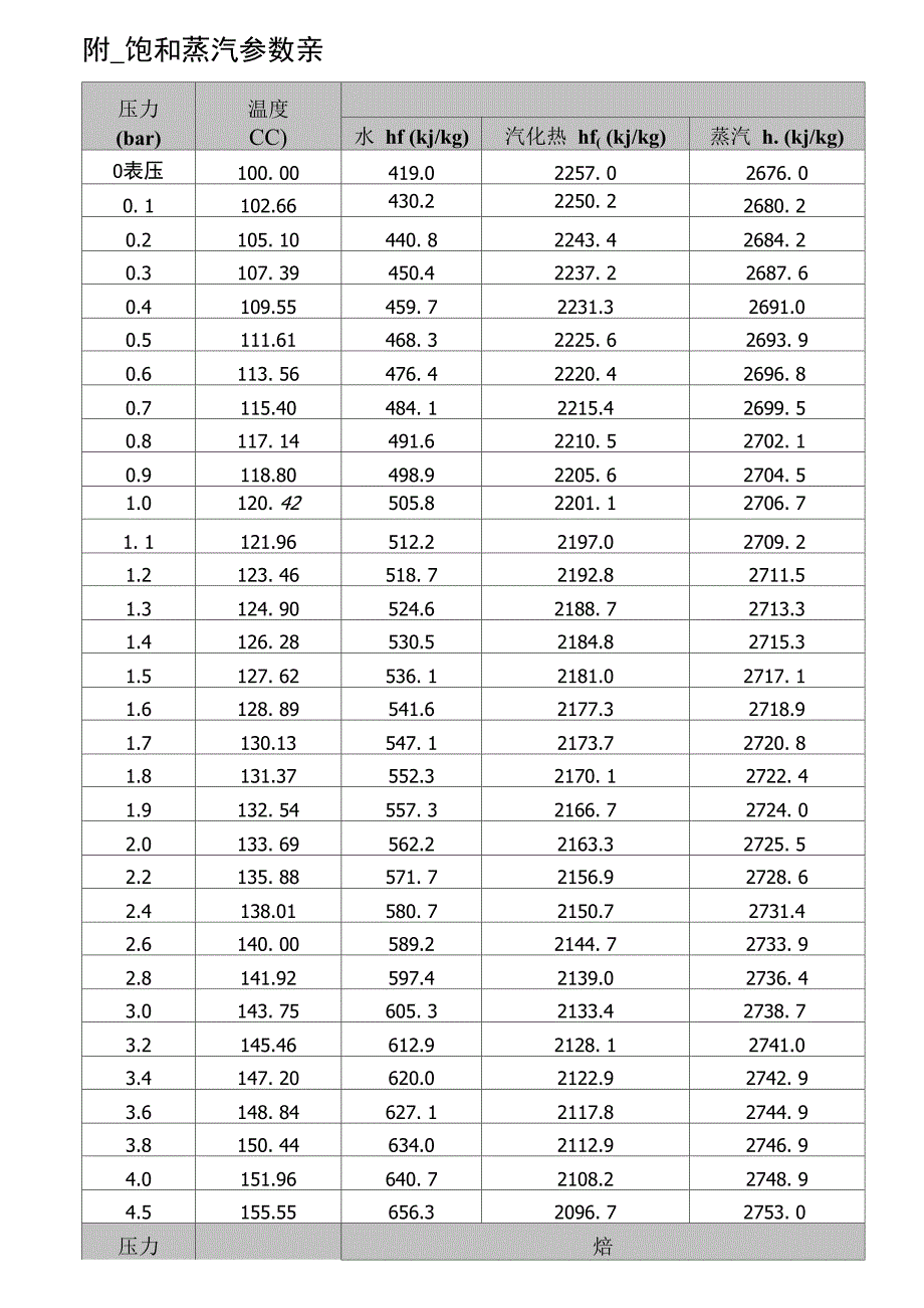 饱和蒸汽参数表_第1页