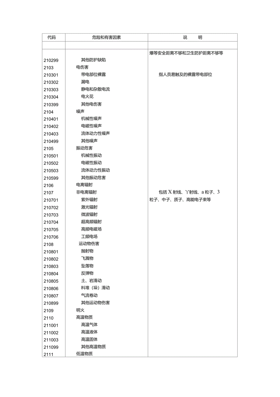 生产过程危险和有害因素分类与代码_第4页