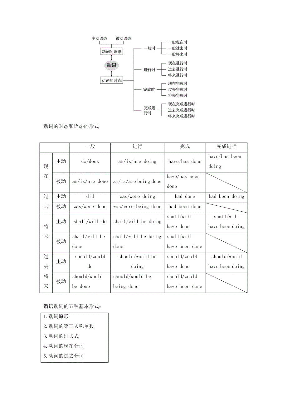 2022高考英语 语法突破四大篇 第一部分 专题1 动词的时态和语态讲义_第3页