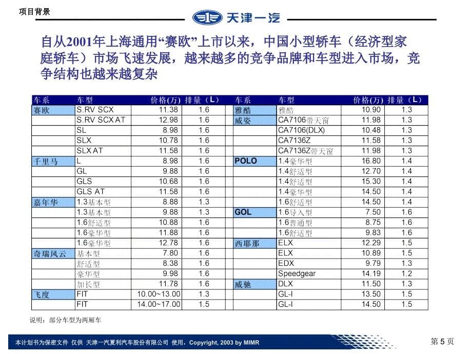 现代天津一汽098L车型上市前策略研究计划书课件_第5页