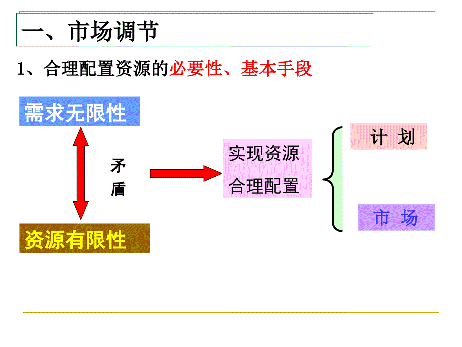 市场配置资源_第2页