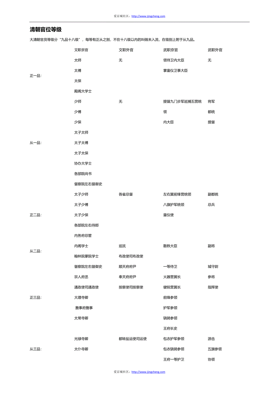 清朝官位等级.docx_第1页