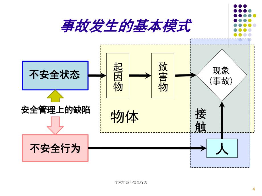 学术年会不安全行为课件_第4页