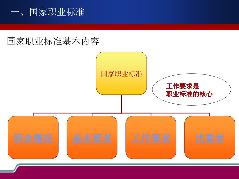 职业标准与命题考评技巧与方法_第4页