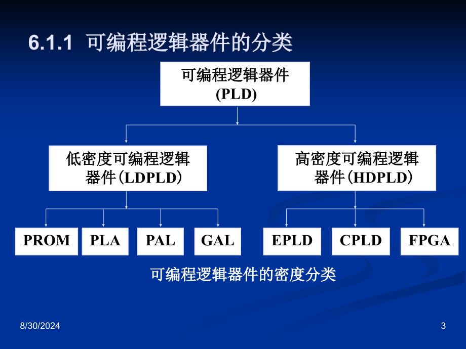 可编程逻辑器件发展简述_第3页