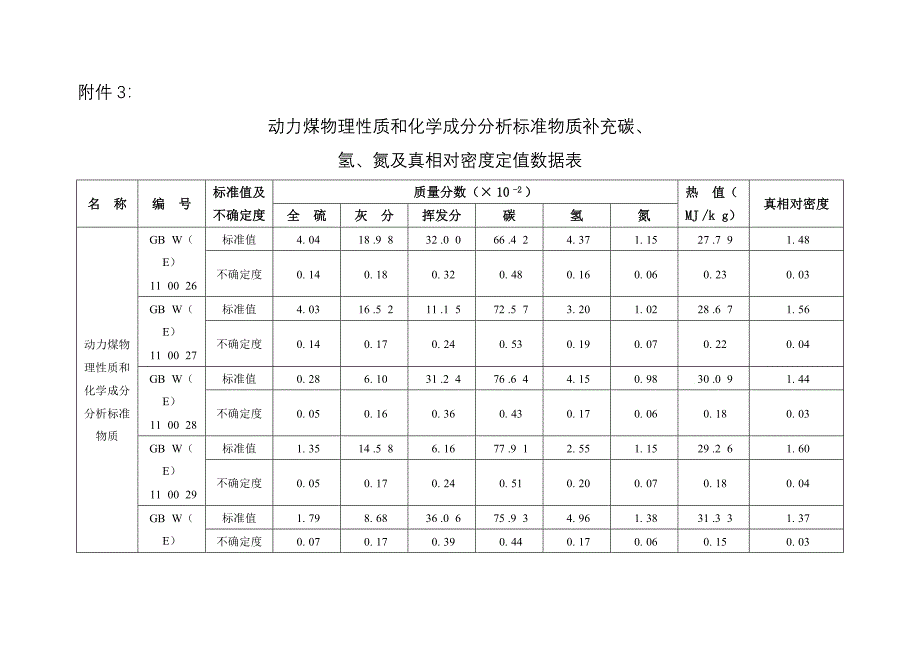 动力煤物理性质和化学成分标准物质补充碳氢氮及真相对密_第1页