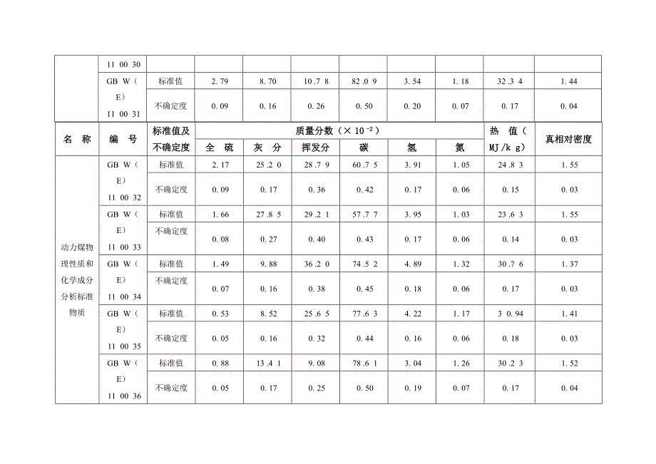 动力煤物理性质和化学成分标准物质补充碳氢氮及真相对密_第2页