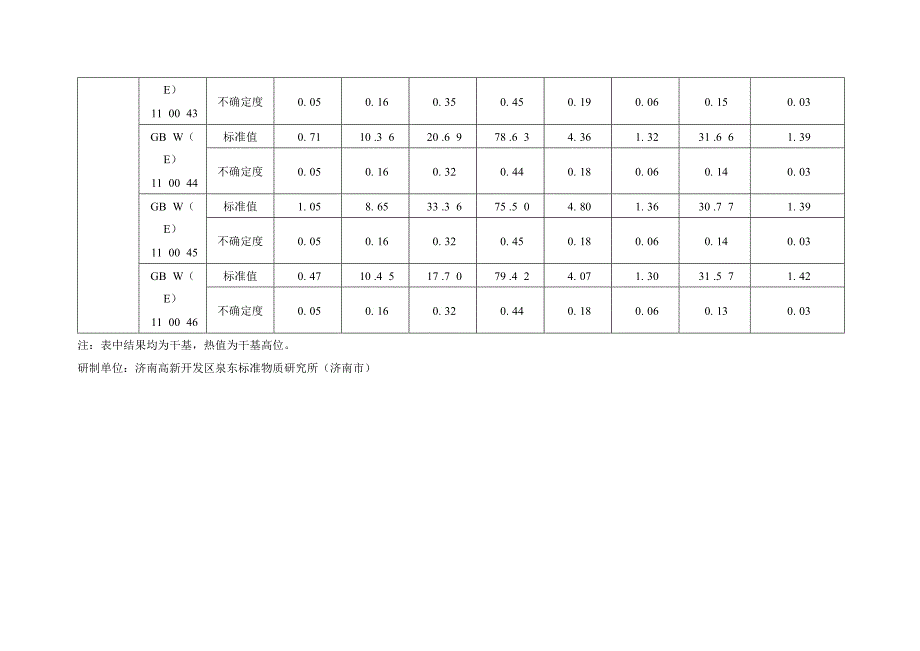 动力煤物理性质和化学成分标准物质补充碳氢氮及真相对密_第4页