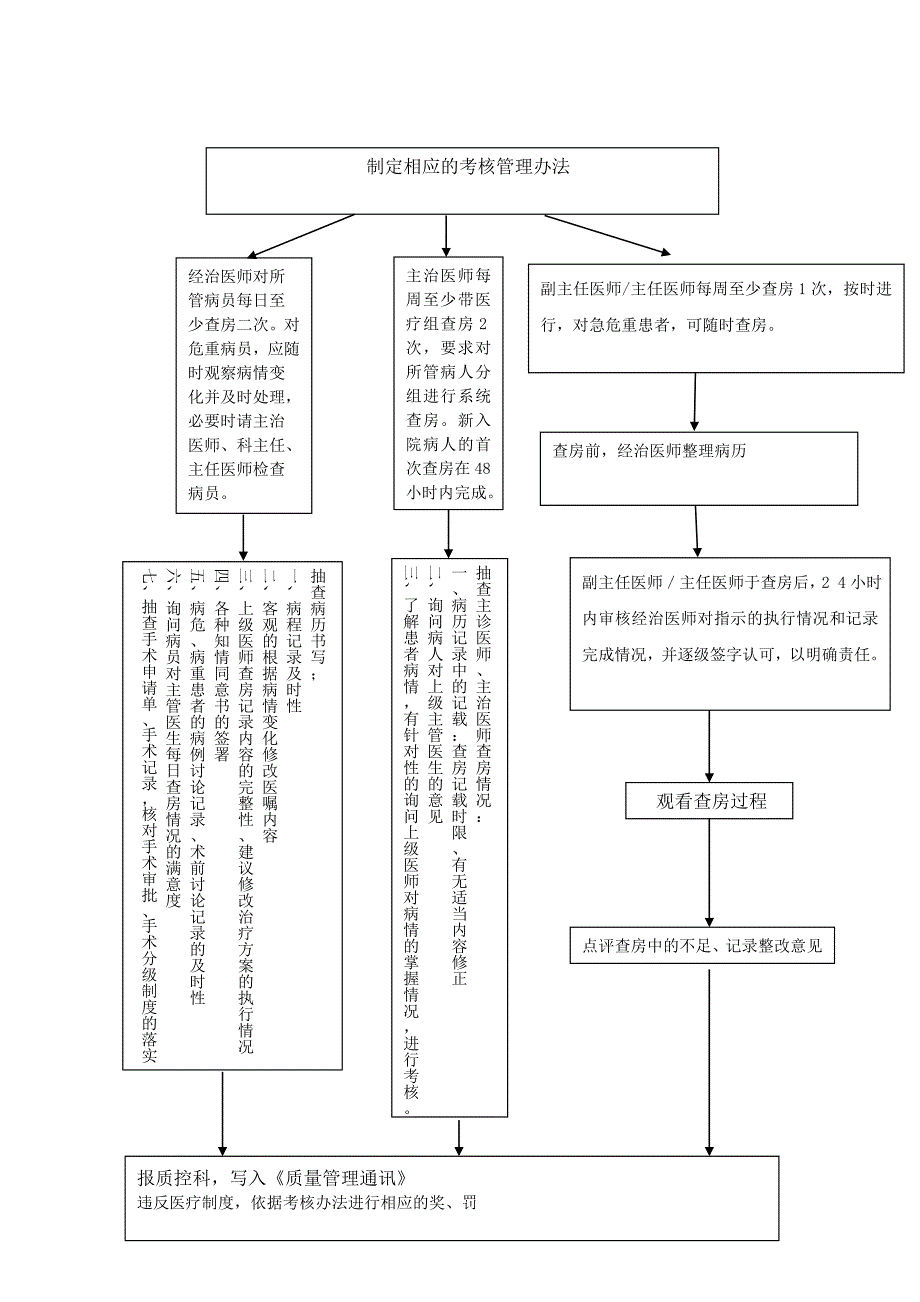 甲医院常规及核心制度流程图_第2页