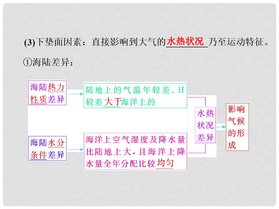 高考地理 第三章 第一讲 气候在地理环境中的作用课件_第4页