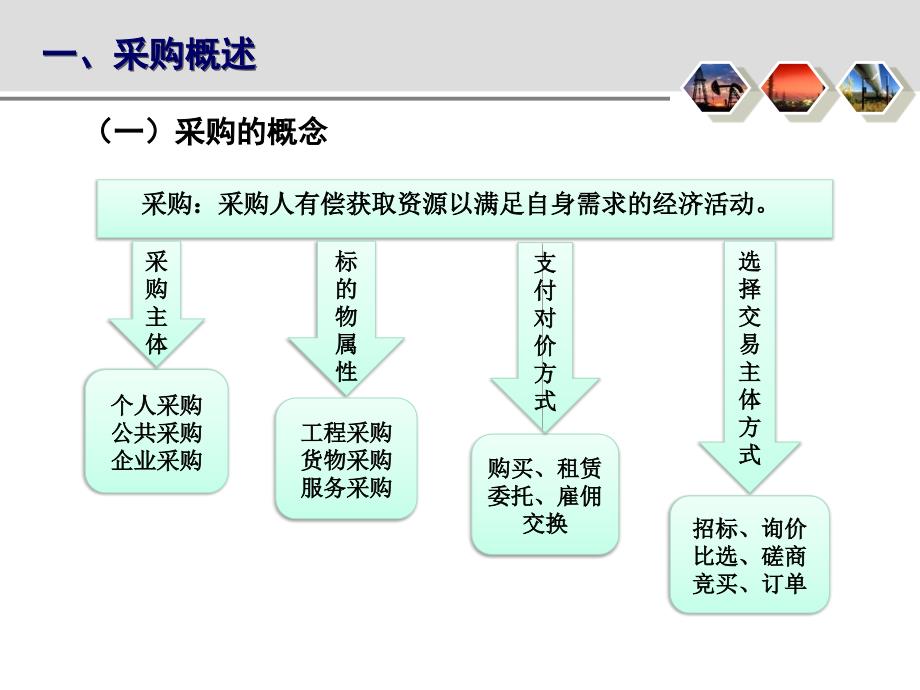 物资采购与招标PPT课件_第3页