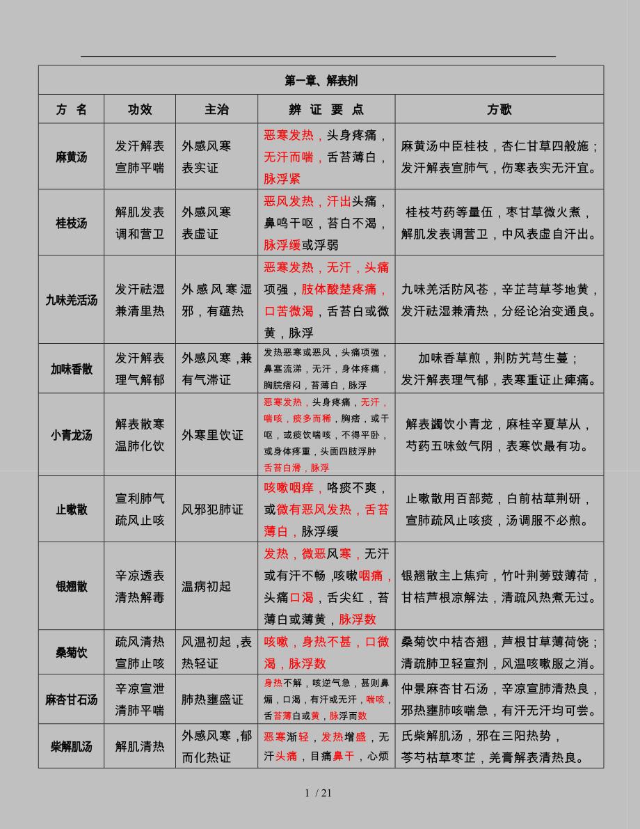 七版教材方剂学复习笔记整理版_第1页