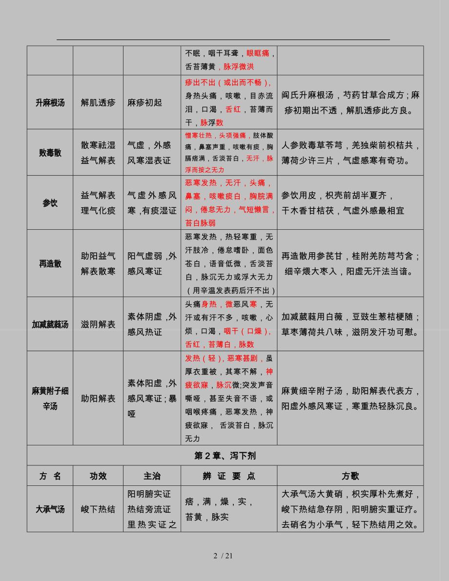 七版教材方剂学复习笔记整理版_第2页