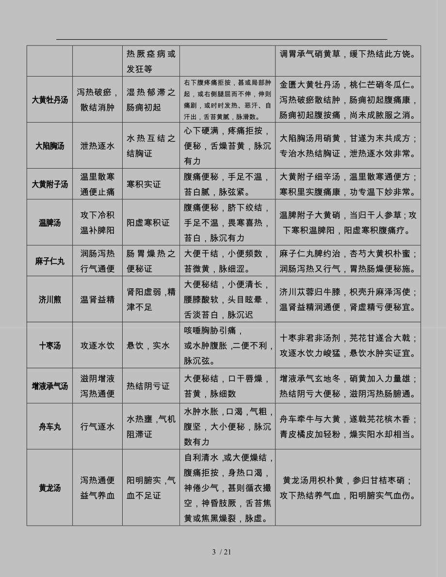 七版教材方剂学复习笔记整理版_第3页