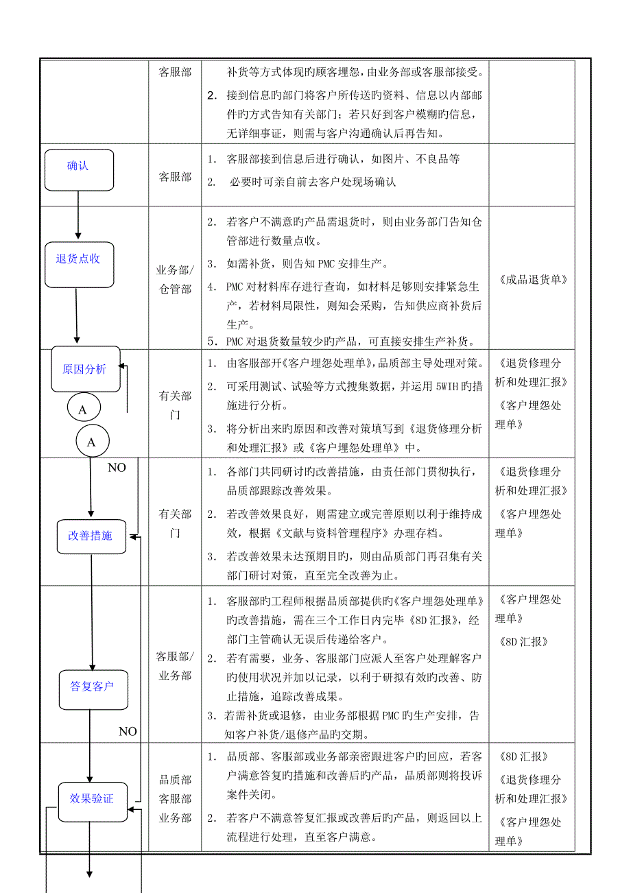 客户抱怨及退货管理程序(品质)_第4页