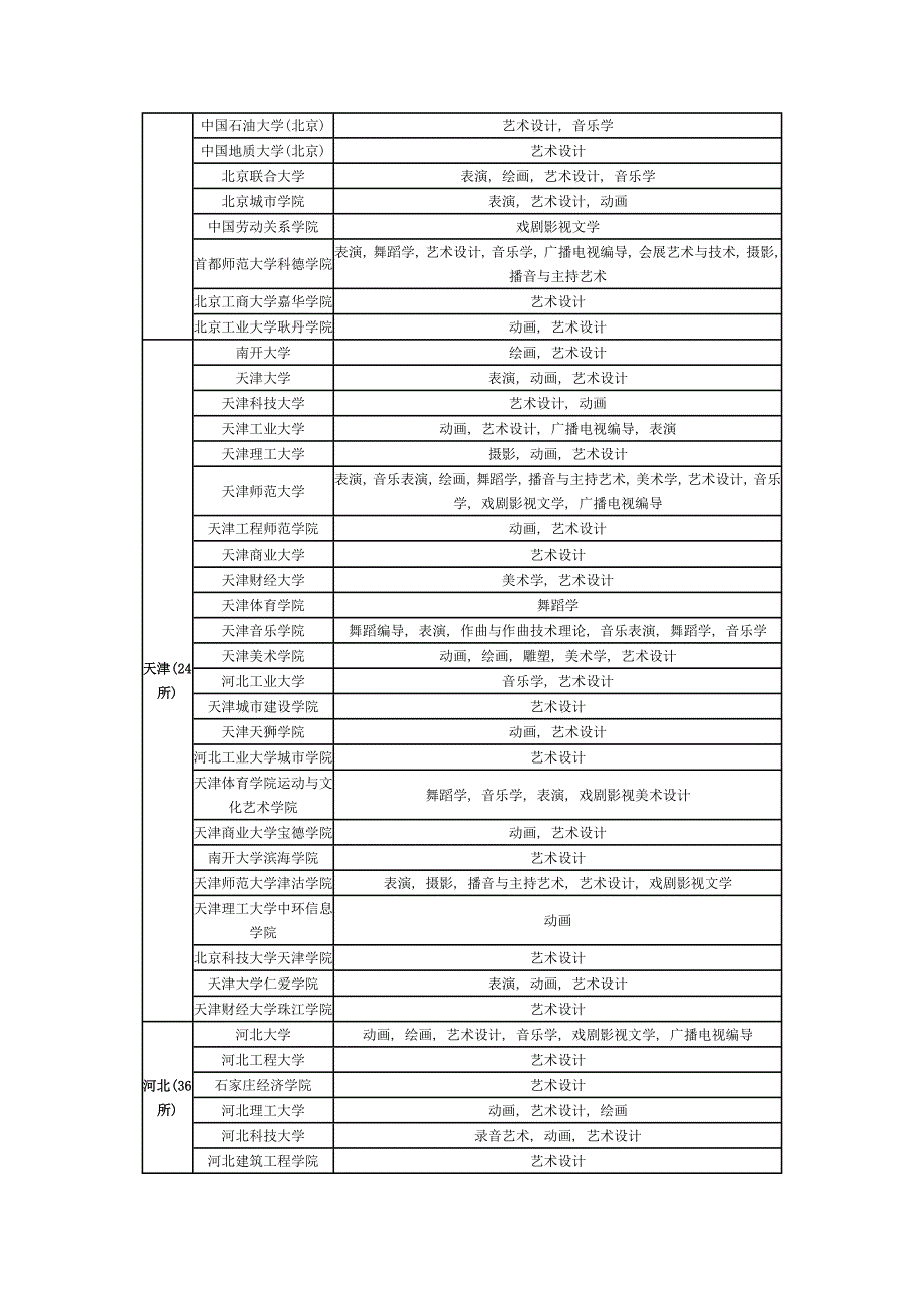 (精品)开设艺术类专业的院校列表_第2页