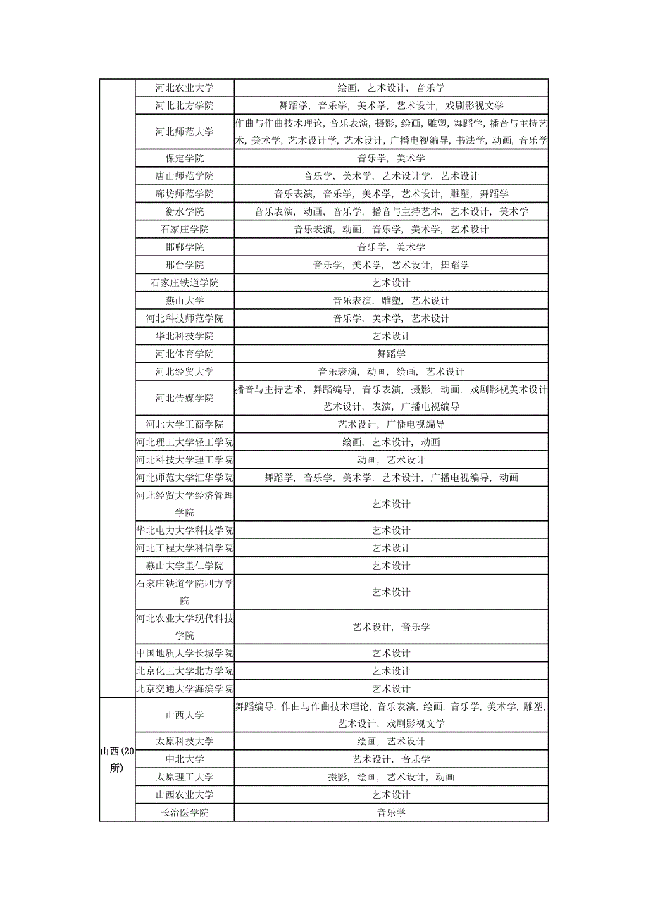 (精品)开设艺术类专业的院校列表_第3页