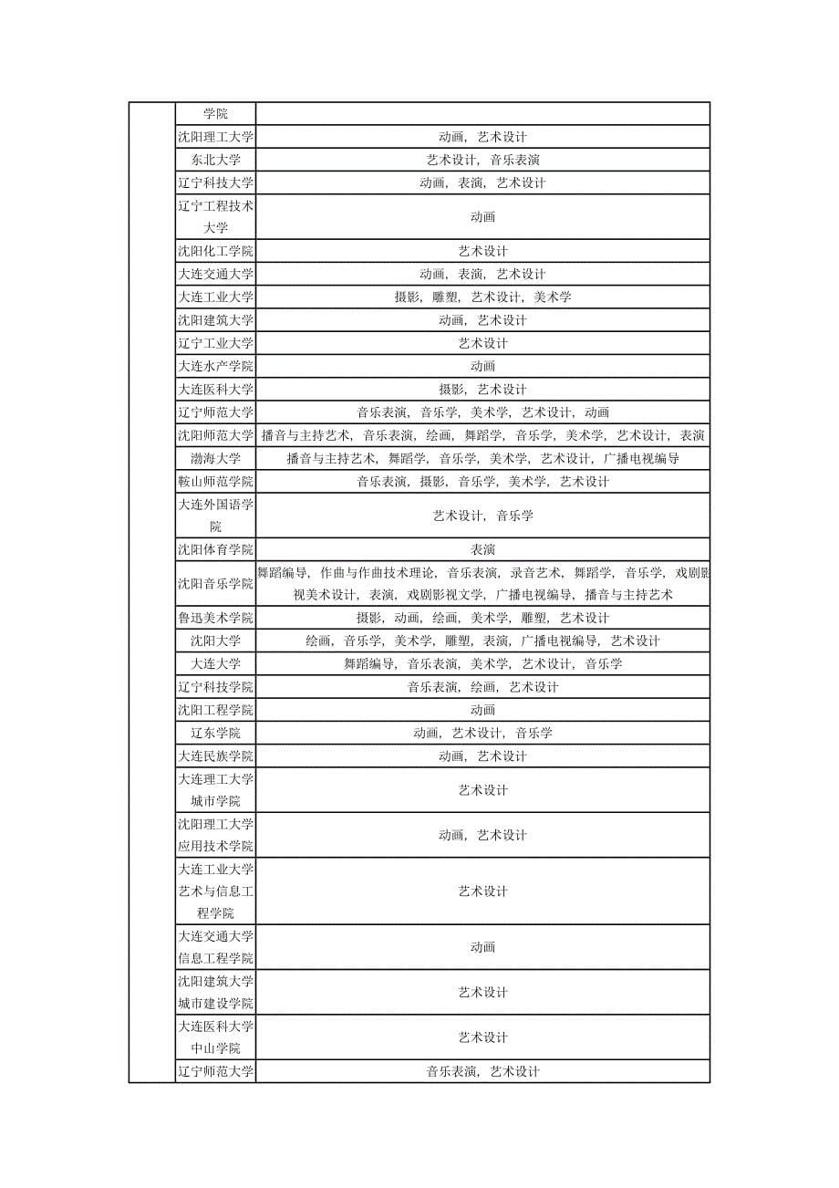 (精品)开设艺术类专业的院校列表_第5页