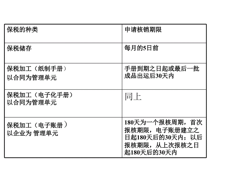 《保税货物》课件_第3页