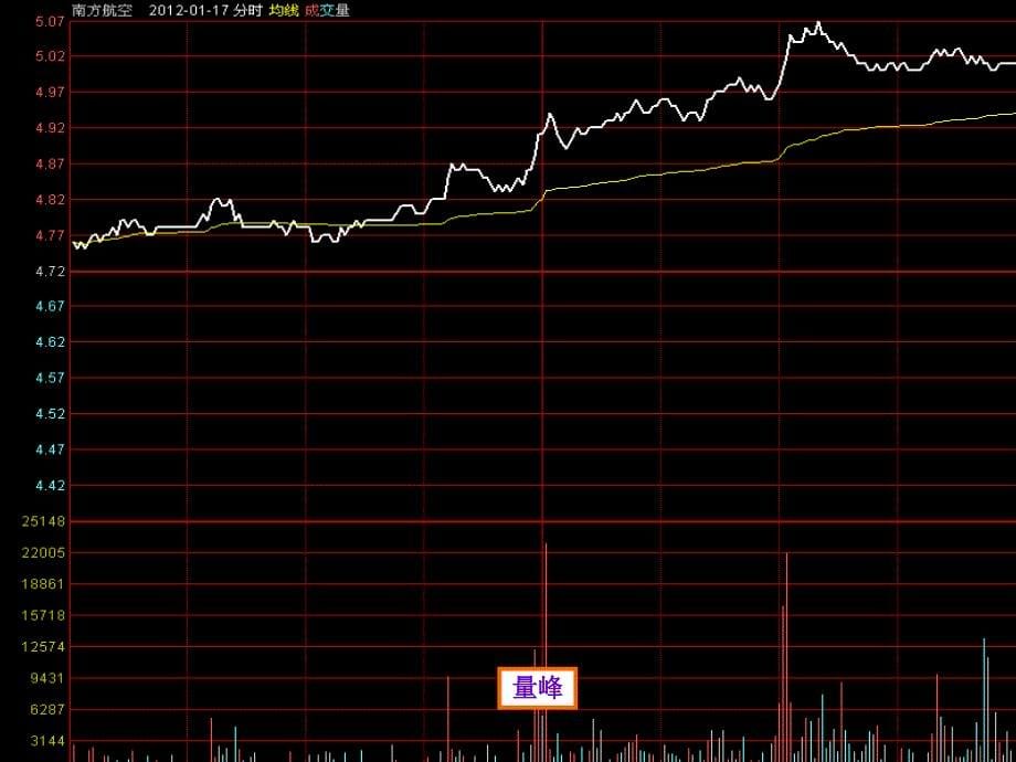 短线分析量峰五分钟涨速易涨停区_第5页