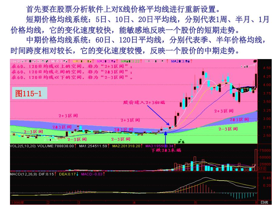 百集技术指导之十六：均线.ppt_第2页