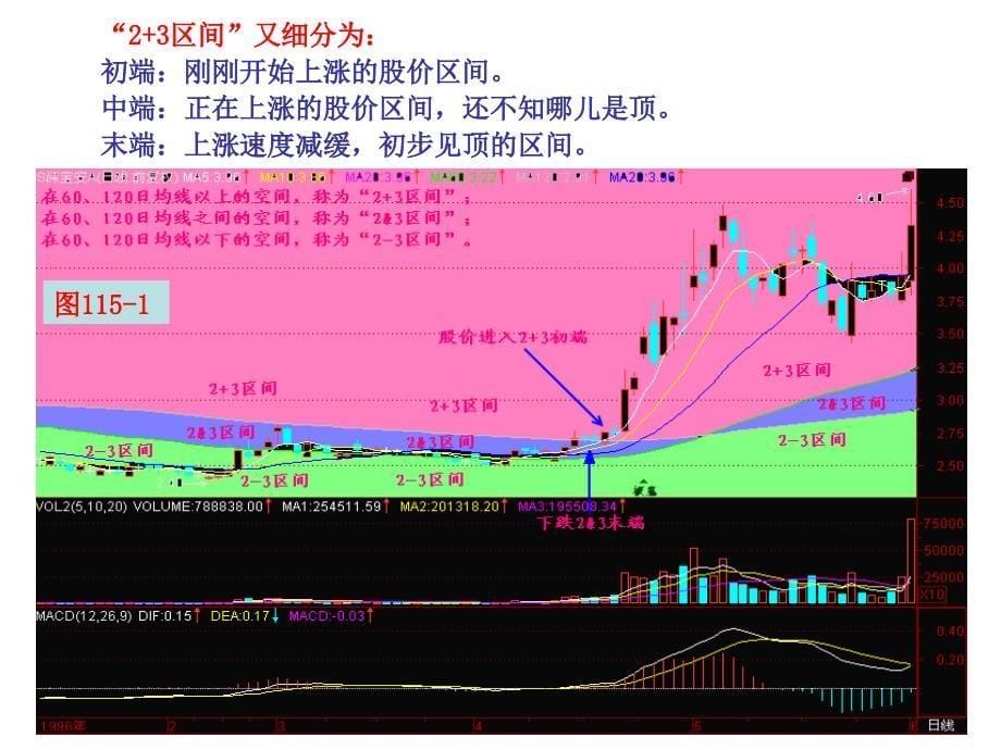 百集技术指导之十六：均线.ppt_第5页