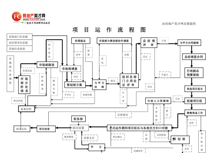 项目运作流程图.doc_第1页