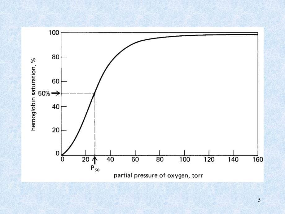 血气分析讲座ppt课件_第5页