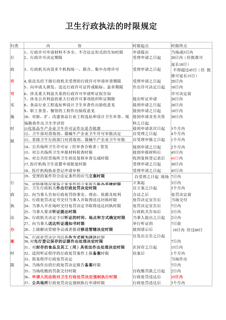 卫生行政执法的时限规定_第1页