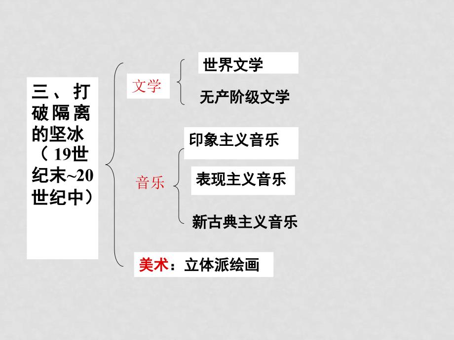 高中历史《工业革命时代的浪漫情怀》资料包（8课件+2 教案）人民版必修三工业革命时代的浪漫情怀7_第2页