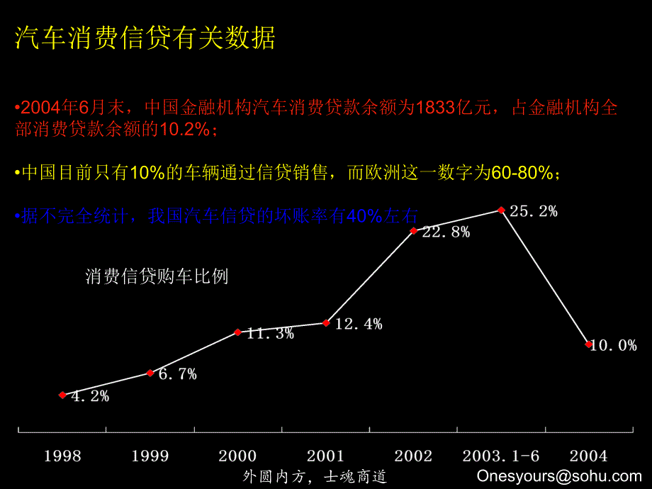 麦肯锡—咨询手册—汽车金融保险咨询手册PPT优秀课件_第3页