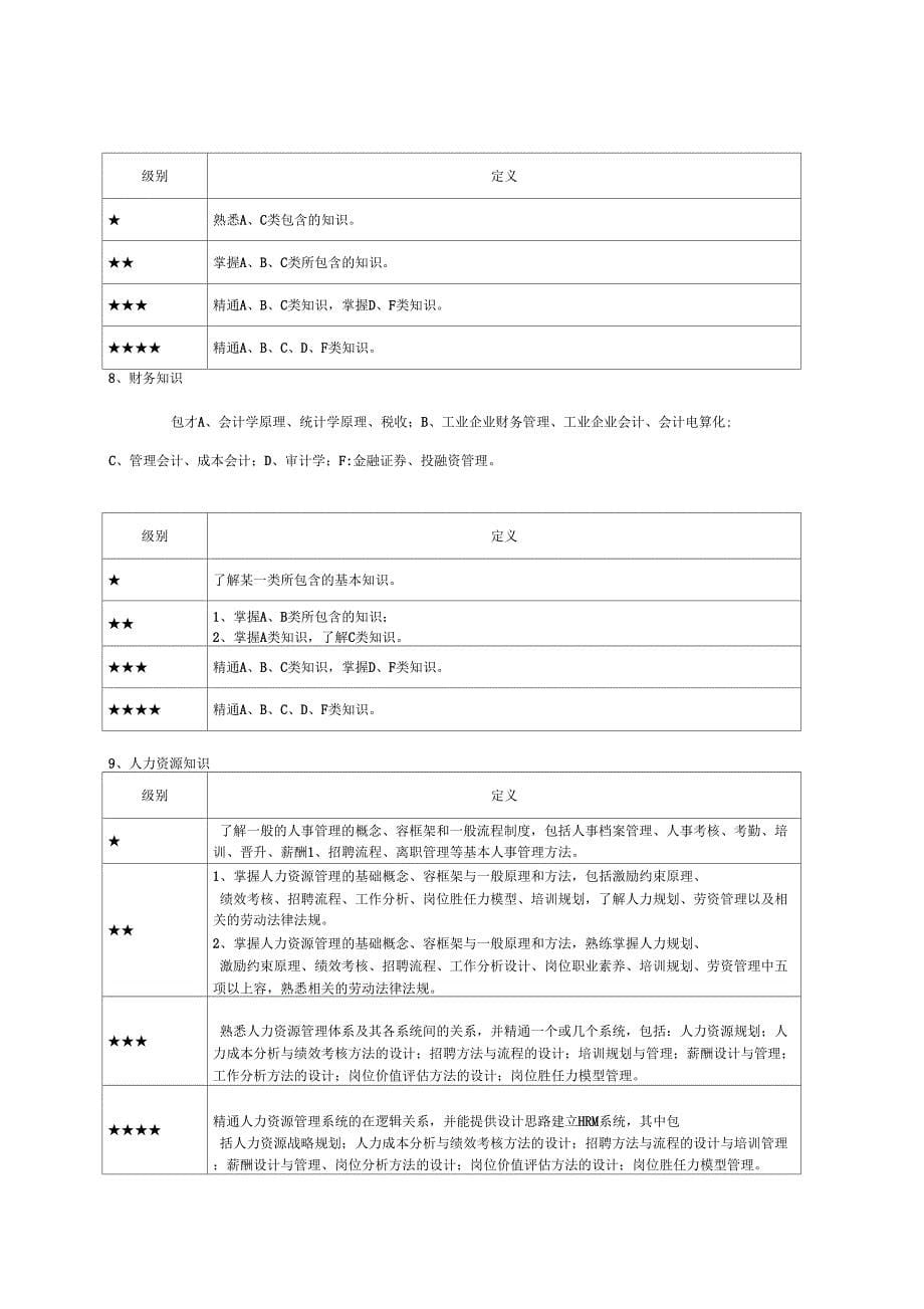 岗位胜任力模型地要素构成及等级划分_第5页