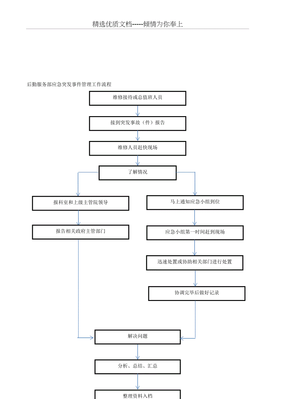 医院后勤部(总务科)工作流程图(共9页)_第2页