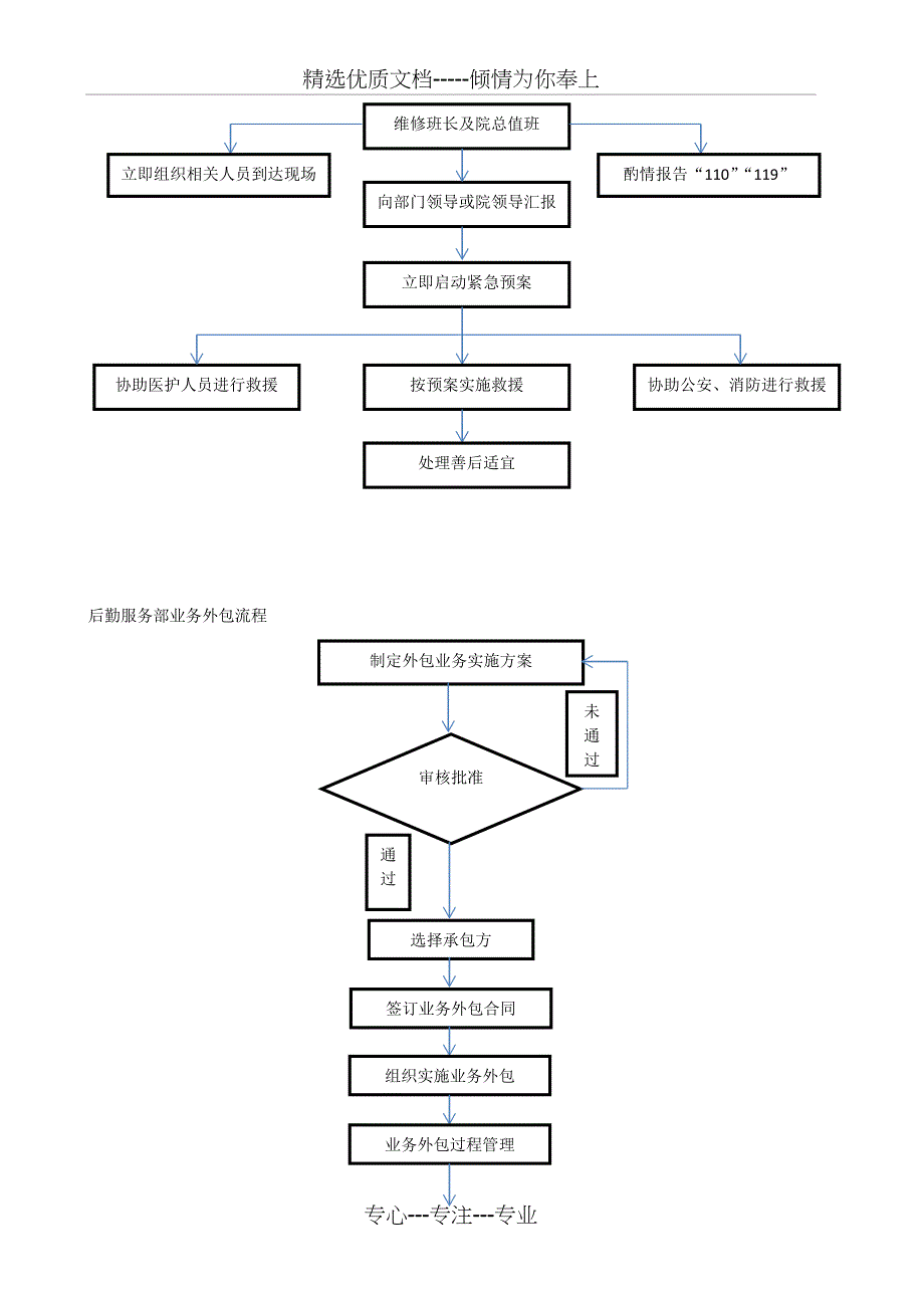 医院后勤部(总务科)工作流程图(共9页)_第4页