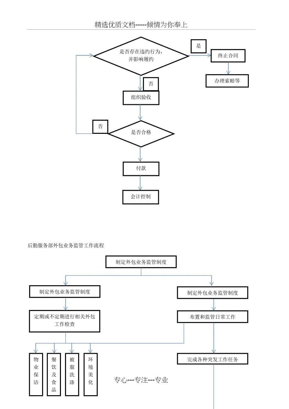 医院后勤部(总务科)工作流程图(共9页)_第5页