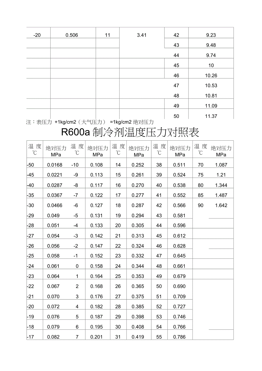 完整版)R制冷剂温度压力对照表_第3页