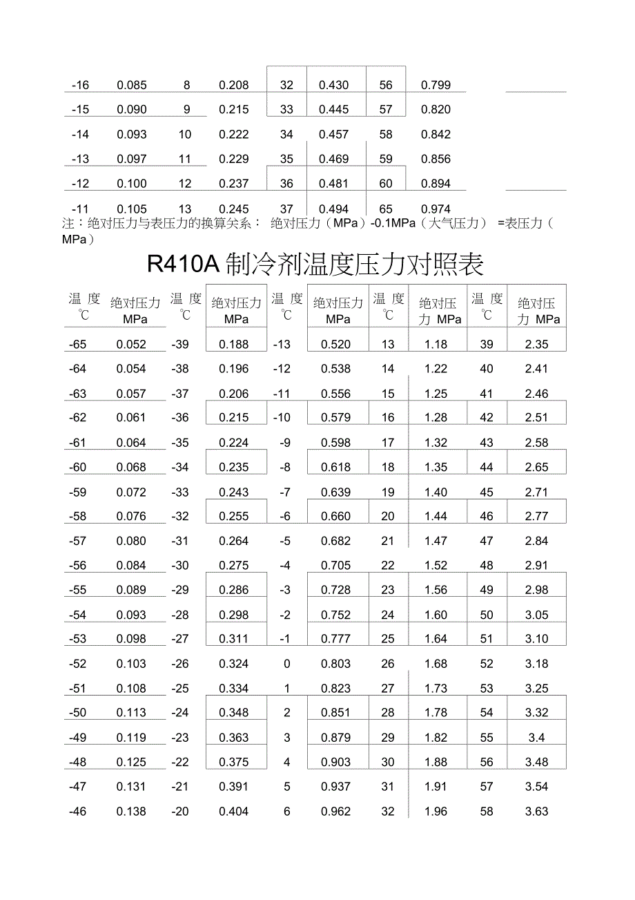 完整版)R制冷剂温度压力对照表_第4页