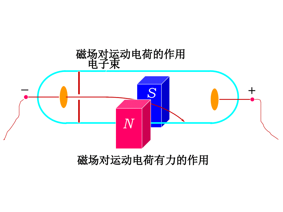 磁场磁力高斯定理_第3页