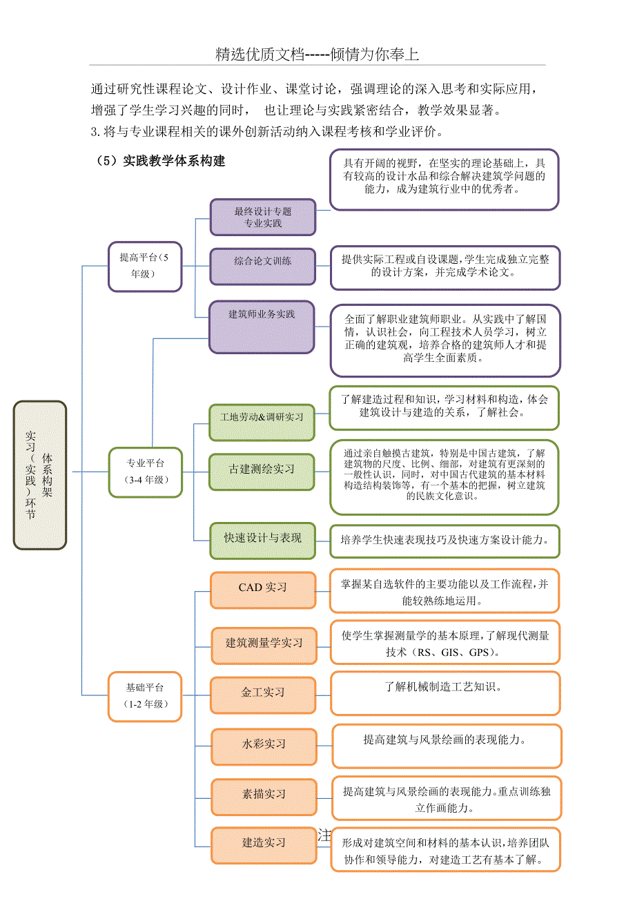 建筑学专业中期评估检查质量报告_第4页