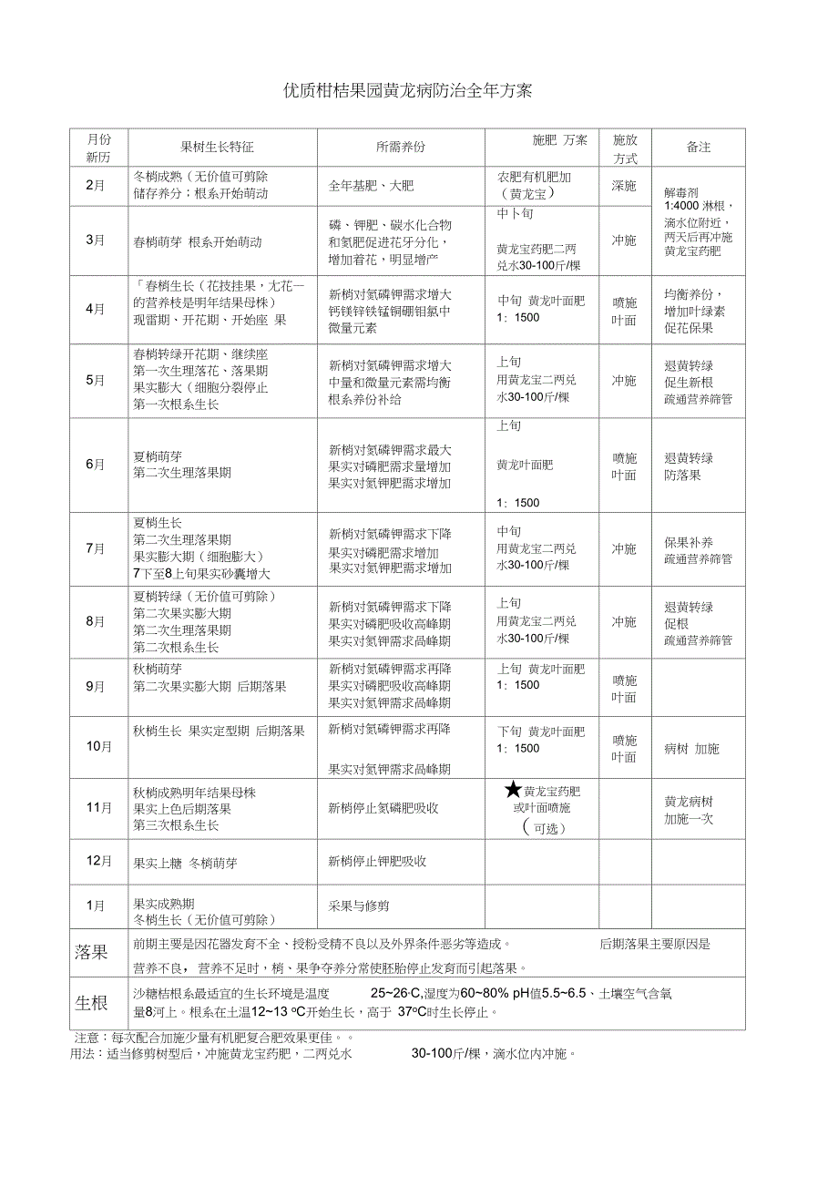 柑桔生长特征月份表及管理施肥方案_第1页