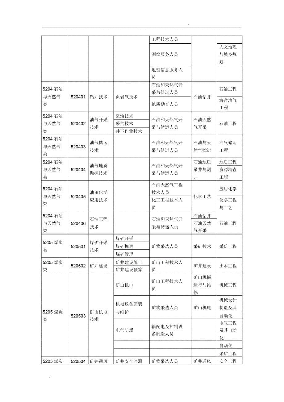 资源环境与安全大类下的高职专科专业_第5页