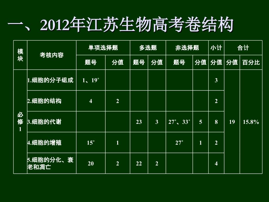 漫谈江苏生物高考卷淮安323_第3页