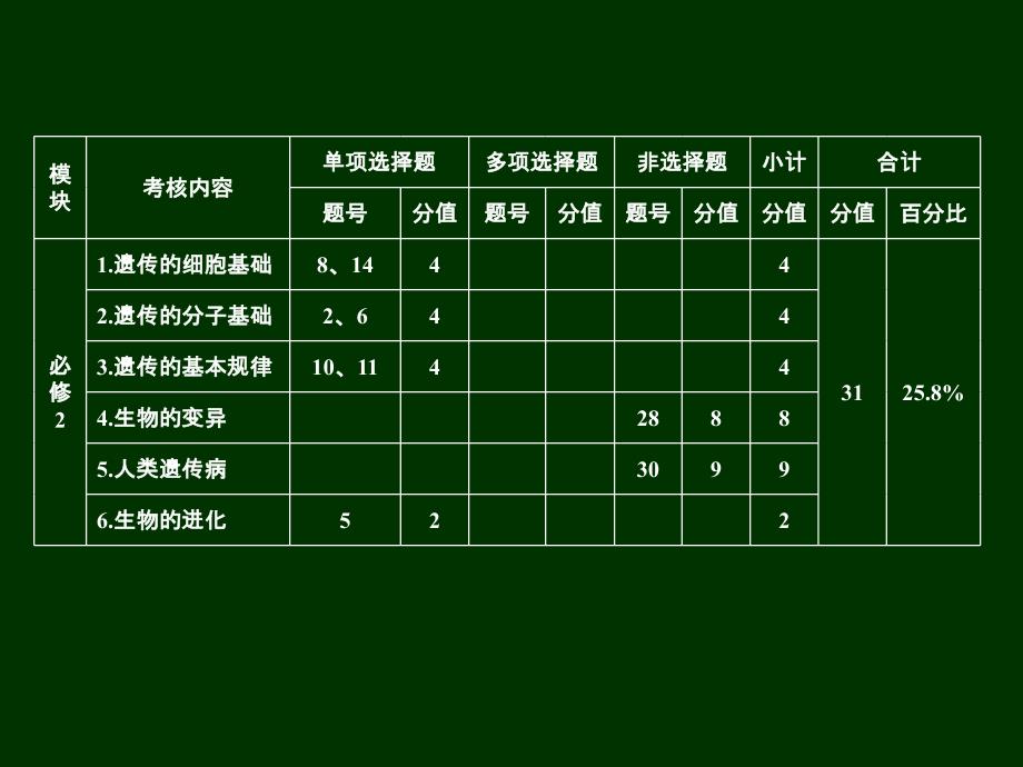 漫谈江苏生物高考卷淮安323_第4页